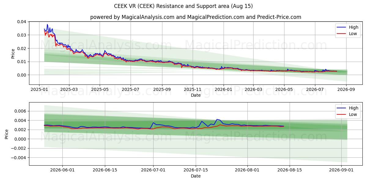  CEEK VR (CEEK) Support and Resistance area (14 Aug) 