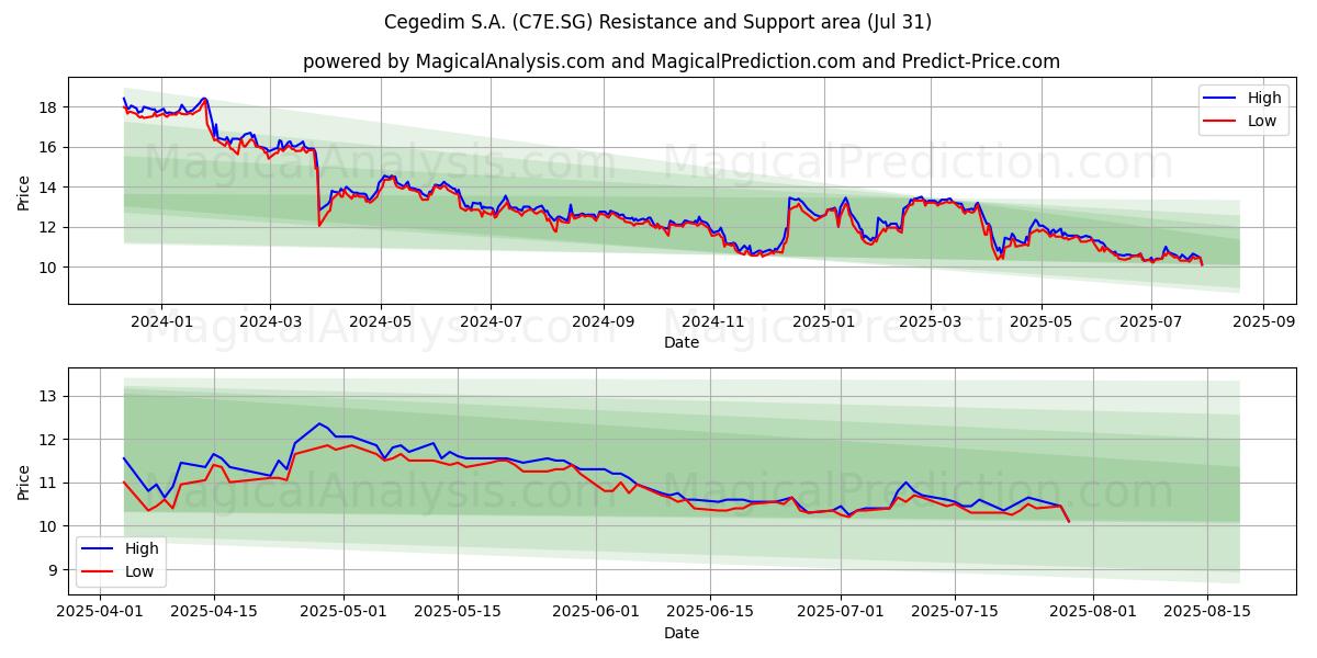  Cegedim S.A. (C7E.SG) Support and Resistance area (30 Jul) 