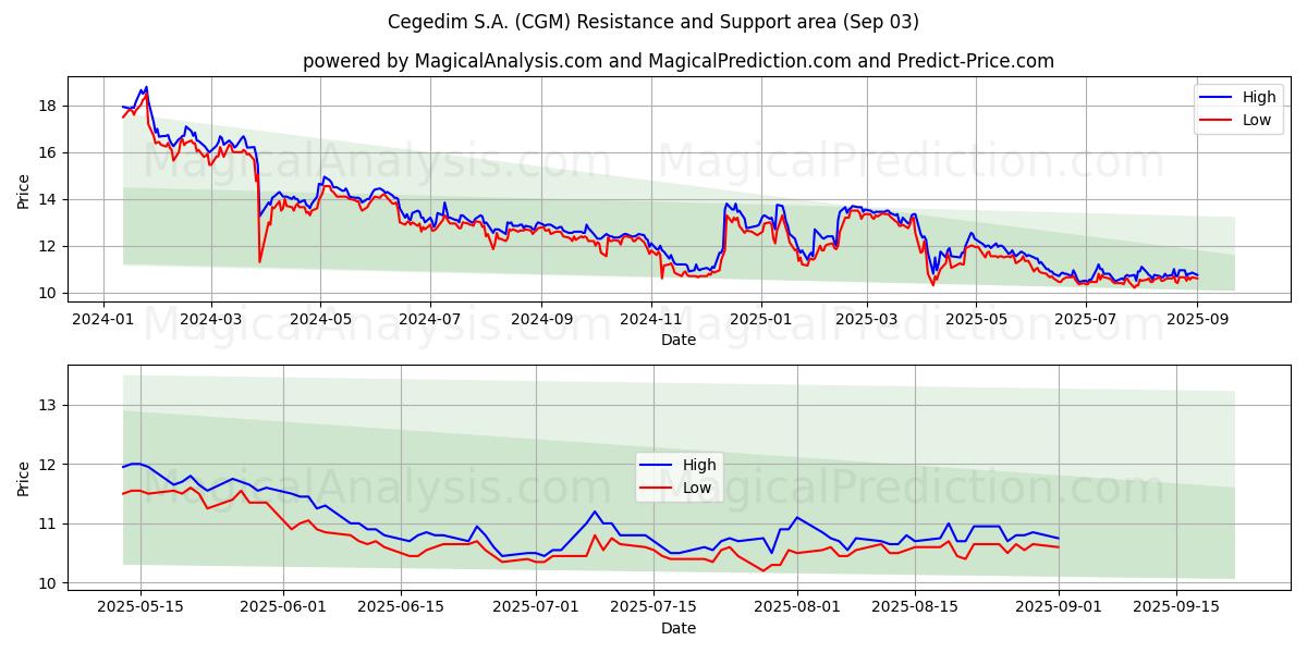  Cegedim S.A. (CGM) Support and Resistance area (02 Sep) 