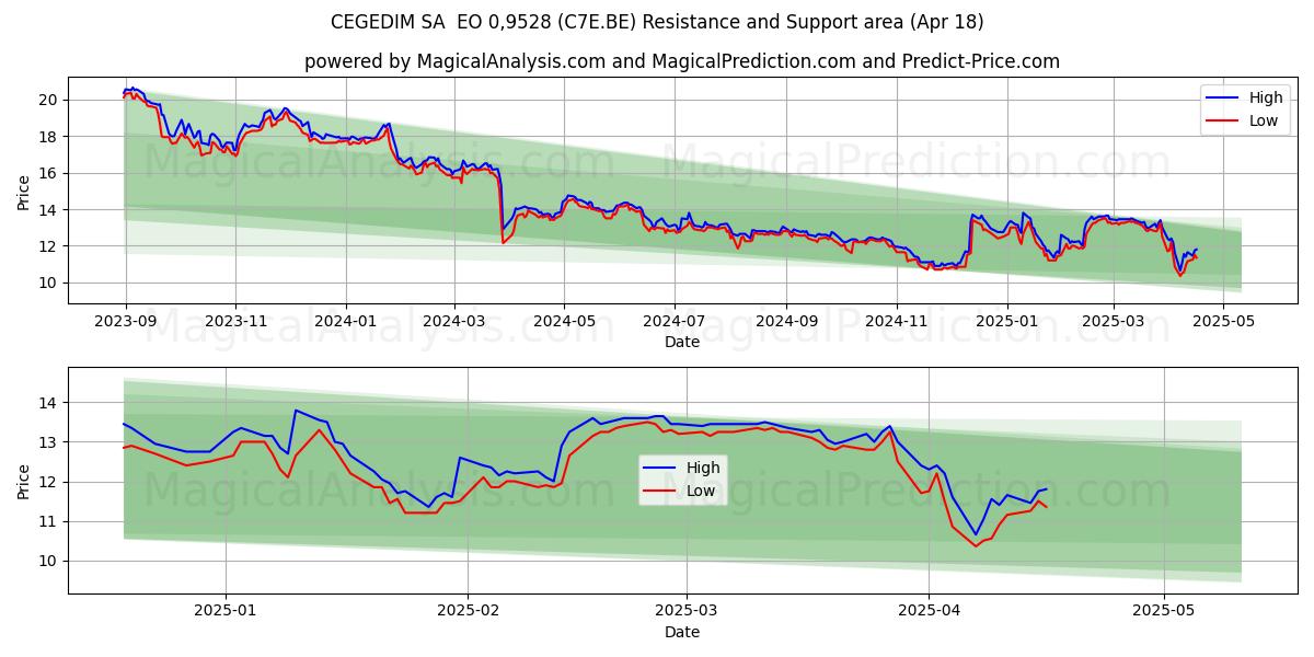  CEGEDIM SA  EO 0,9528 (C7E.BE) Support and Resistance area (18 Apr) 