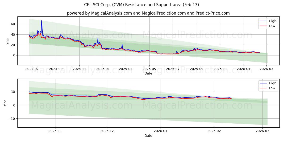  CEL-SCI Corp. (CVM) Support and Resistance area (12 Feb) 