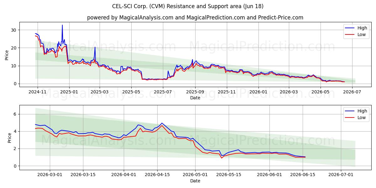  CEL-SCI Corp. (CVM) Support and Resistance area (17 Jun) 