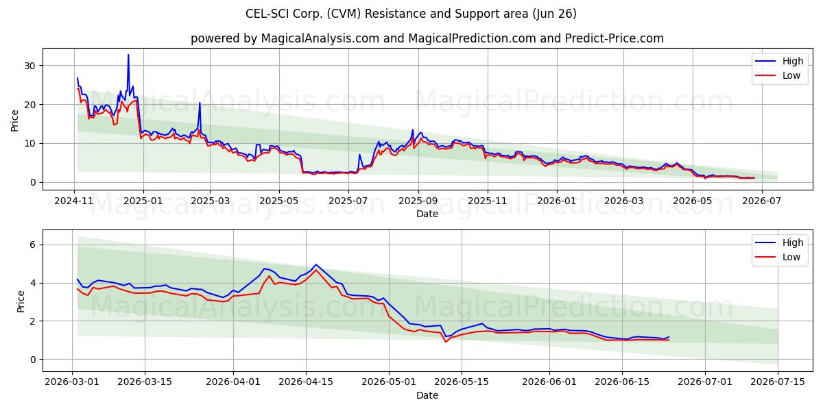 CEL-SCI Corp. (CVM) Support and Resistance area (25 Jun) 