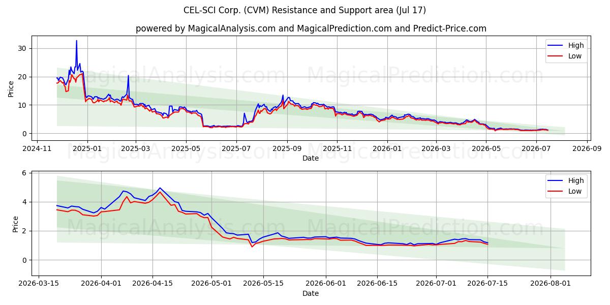  CEL-SCI Corp. (CVM) Support and Resistance area (16 Jul) 