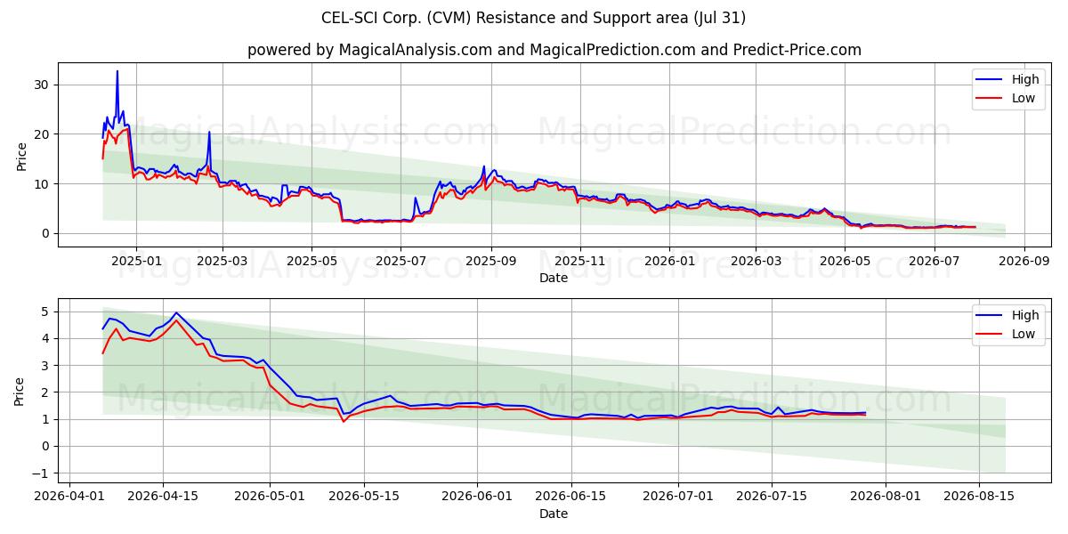  CEL-SCI Corp. (CVM) Support and Resistance area (30 Jul) 