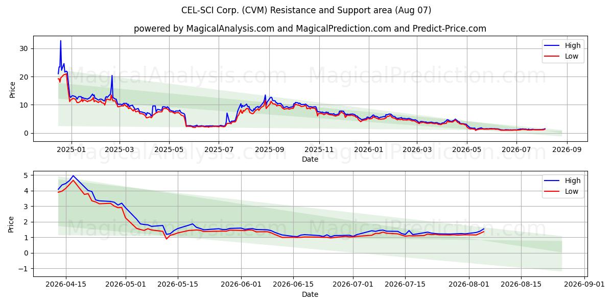  CEL-SCI Corp. (CVM) Support and Resistance area (06 Aug) 