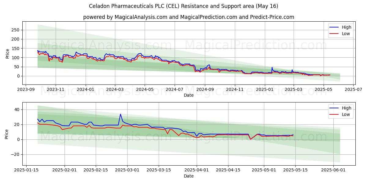  Celadon Pharmaceuticals PLC (CEL) Support and Resistance area (16 May) 