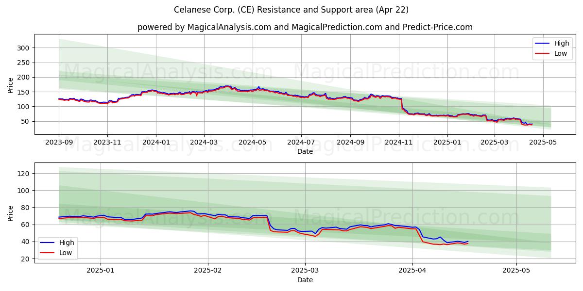  Celanese Corp. (CE) Support and Resistance area (22 Apr) 