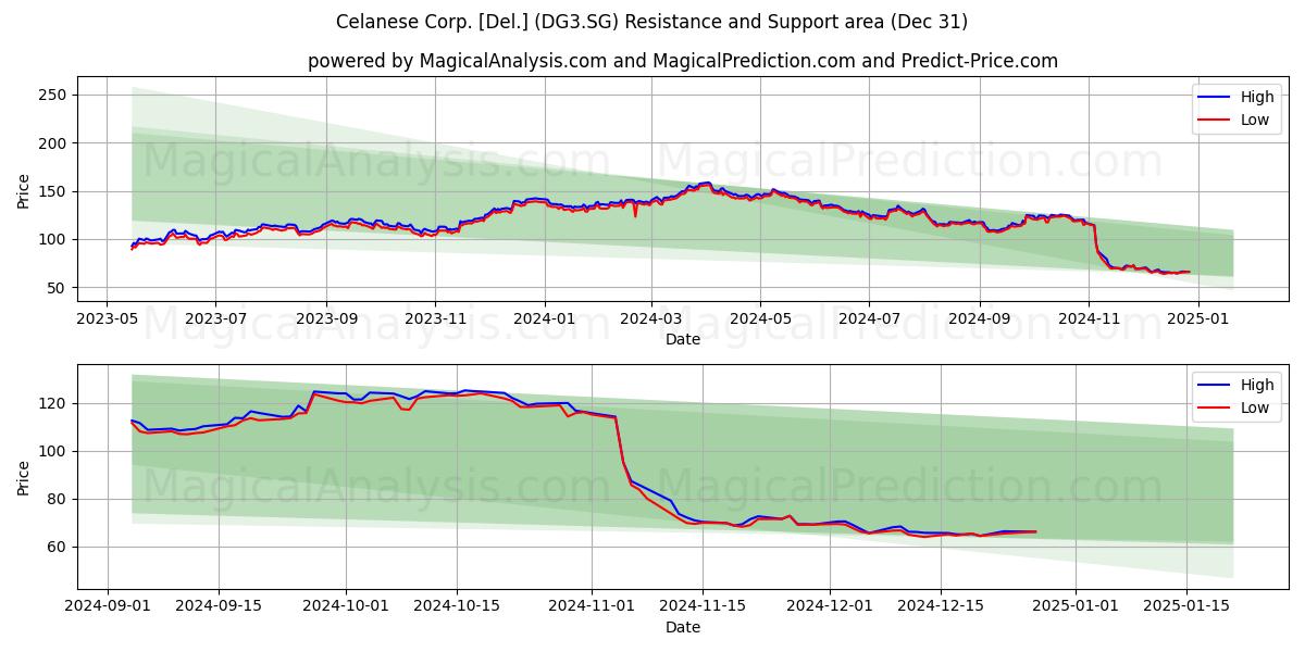  Celanese Corp. [Del.] (DG3.SG) Support and Resistance area (31 Dec) 