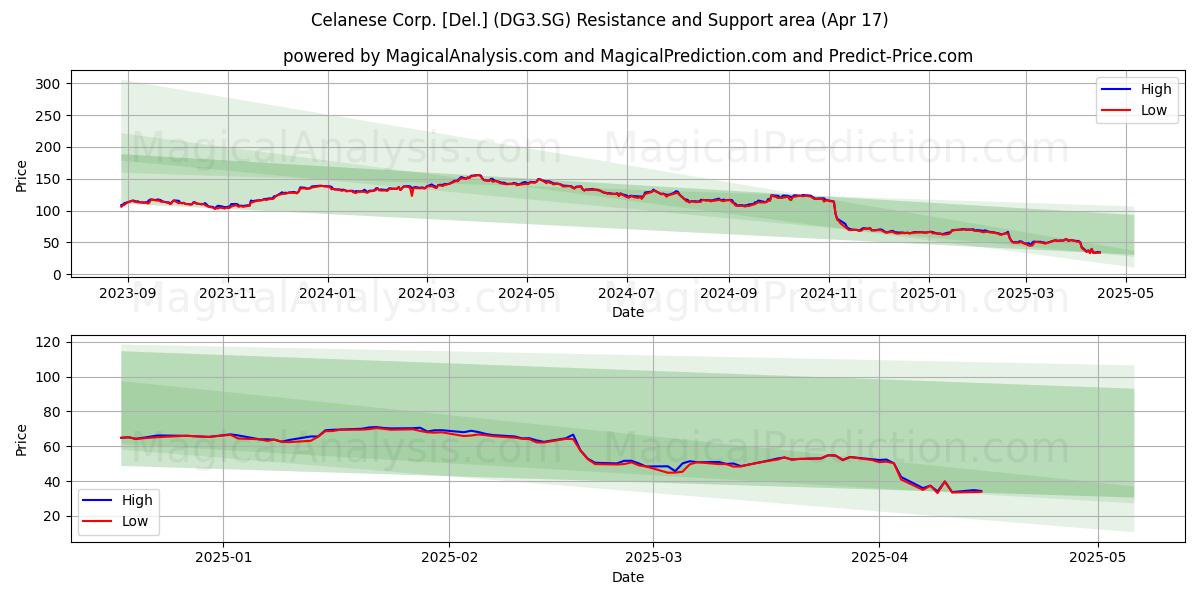  Celanese Corp. [Del.] (DG3.SG) Support and Resistance area (17 Apr) 