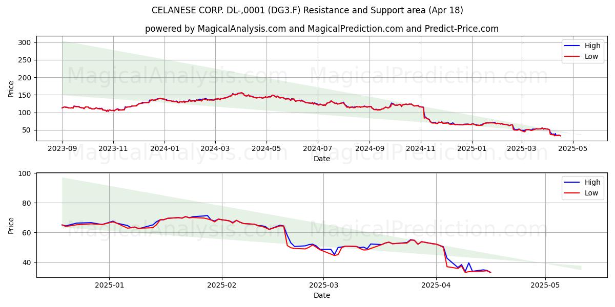  CELANESE CORP. DL-,0001 (DG3.F) Support and Resistance area (18 Apr) 