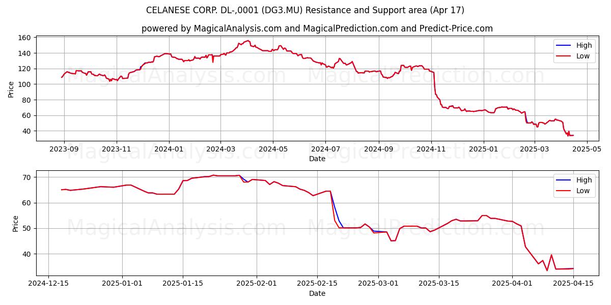  CELANESE CORP. DL-,0001 (DG3.MU) Support and Resistance area (17 Apr) 