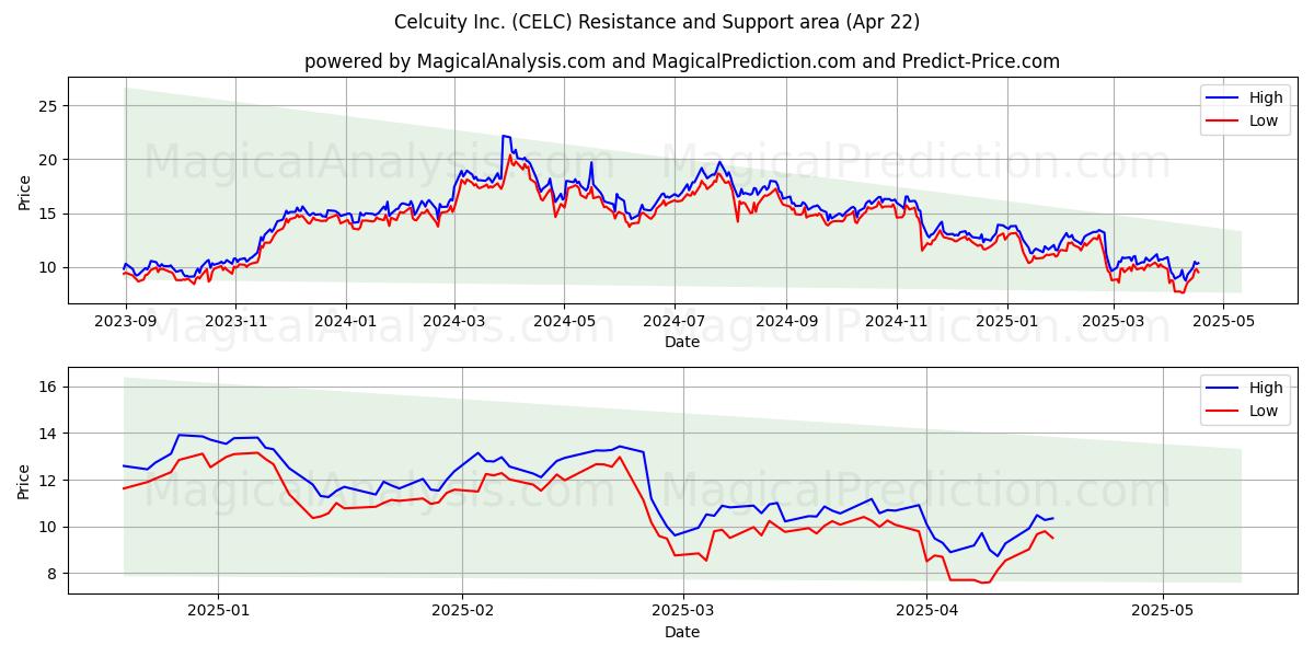  Celcuity Inc. (CELC) Support and Resistance area (22 Apr) 