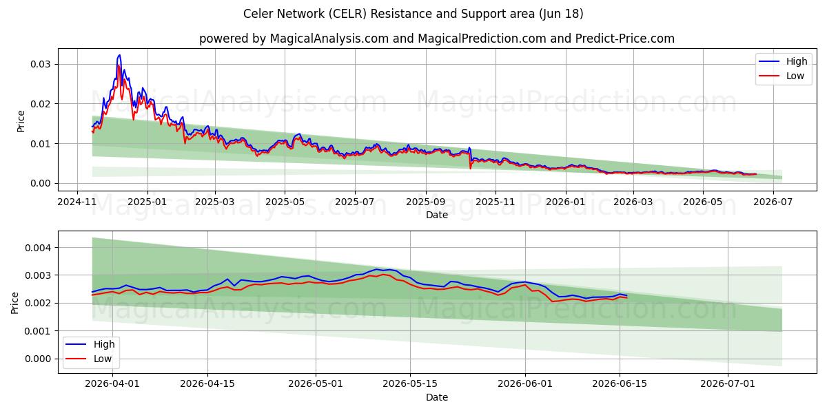  Celer Network (CELR) Support and Resistance area (17 Jun) 