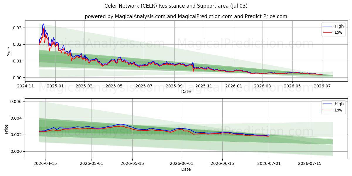  Celer Network (CELR) Support and Resistance area (02 Jul) 