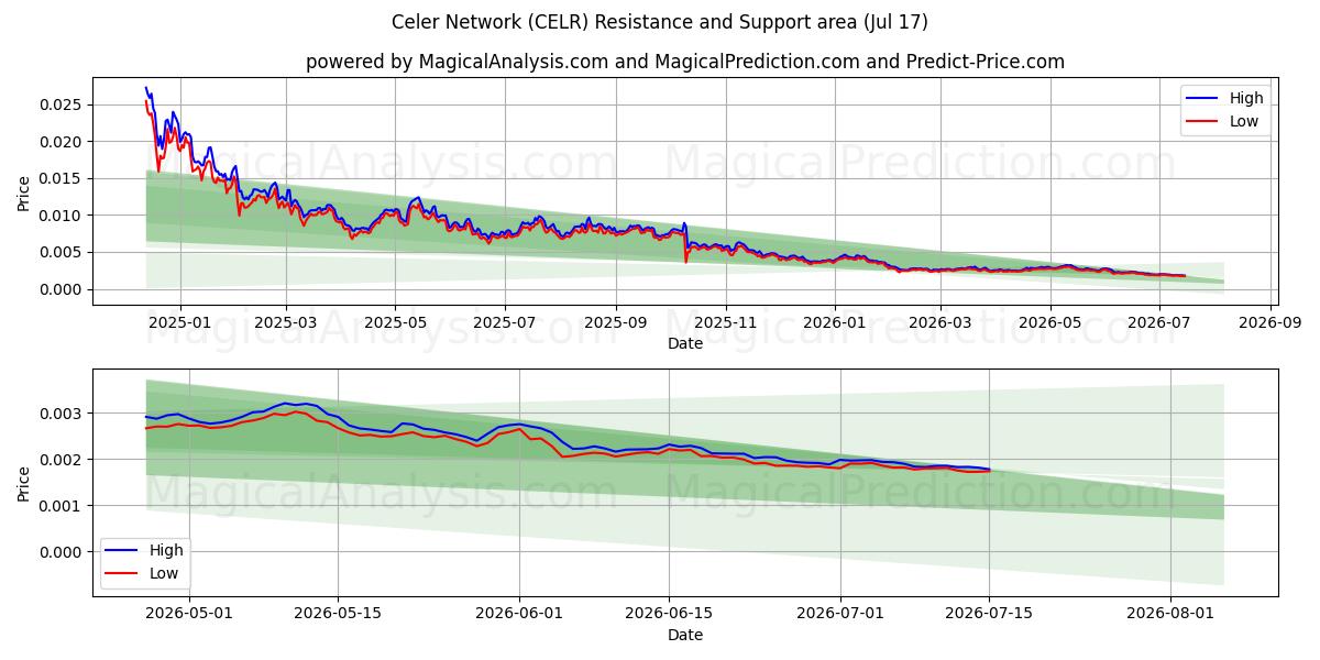  Réseau Céler (CELR) Support and Resistance area (16 Jul) 
