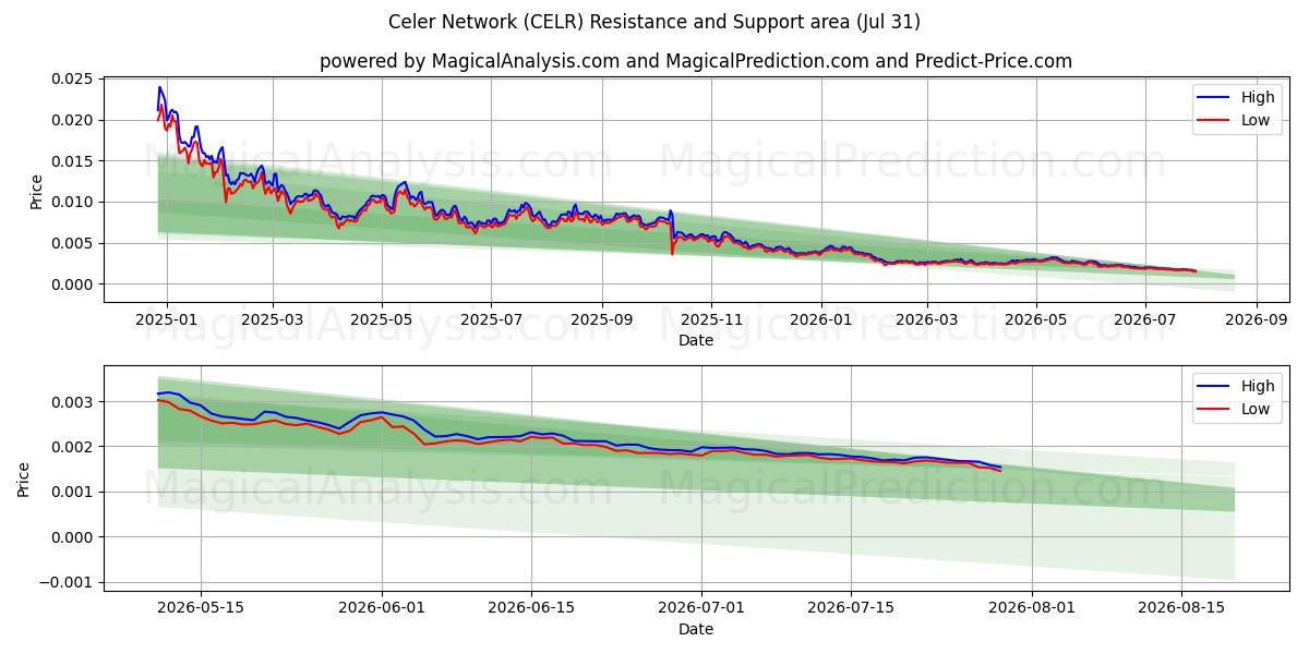  Celer-Netzwerk (CELR) Support and Resistance area (30 Jul) 