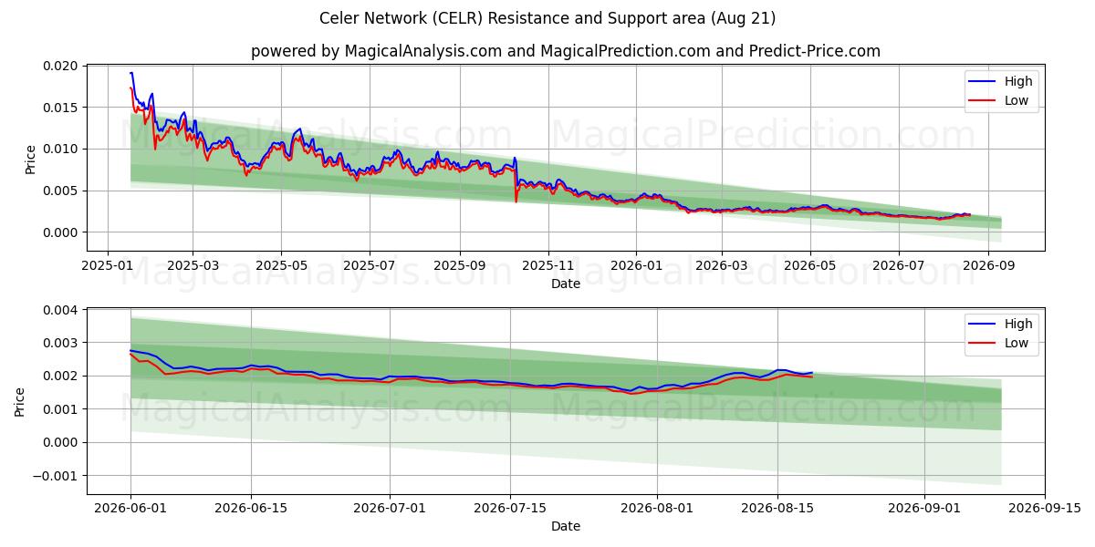  赛勒网络 (CELR) Support and Resistance area (20 Aug) 