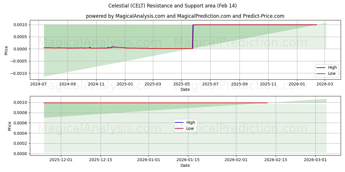  Himmelsk (CELT) Support and Resistance area (13 Feb) 