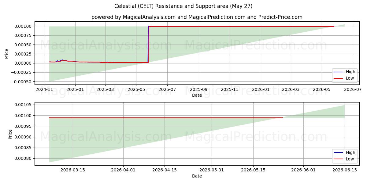  Celestial (CELT) Support and Resistance area (26 May) 