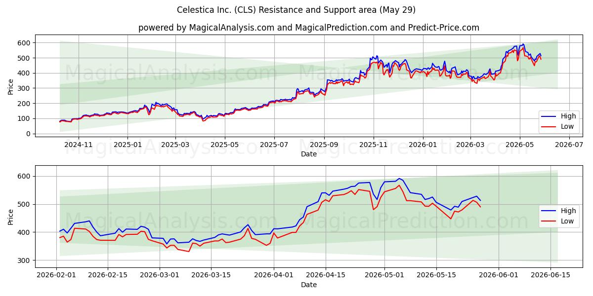  Celestica Inc. (CLS) Support and Resistance area (28 May) 