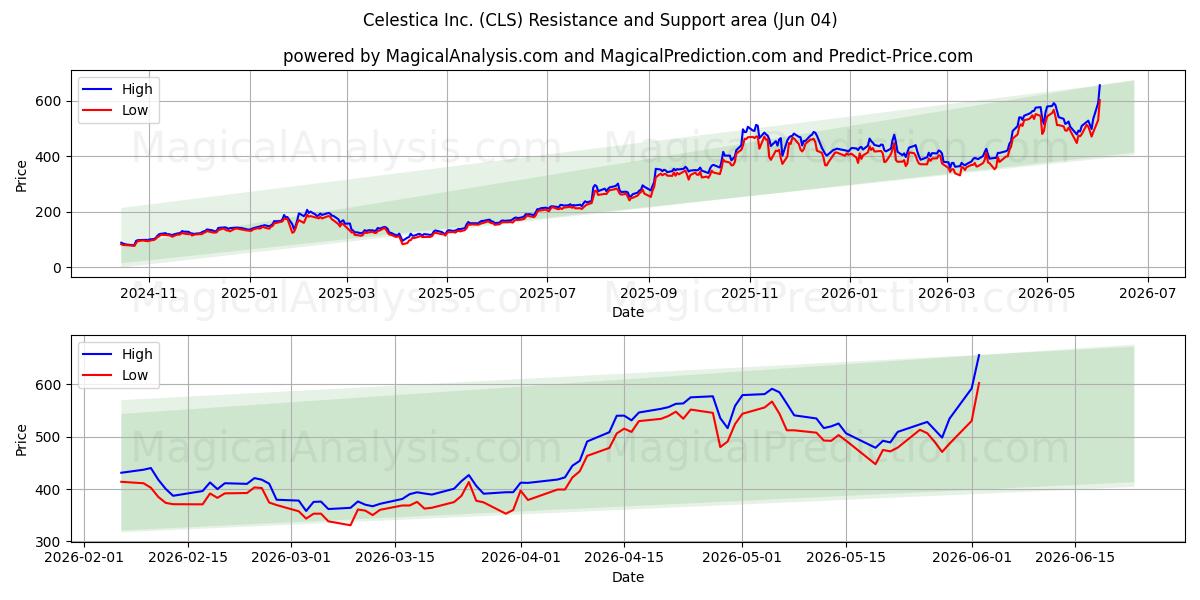  Celestica Inc. (CLS) Support and Resistance area (03 Jun) 