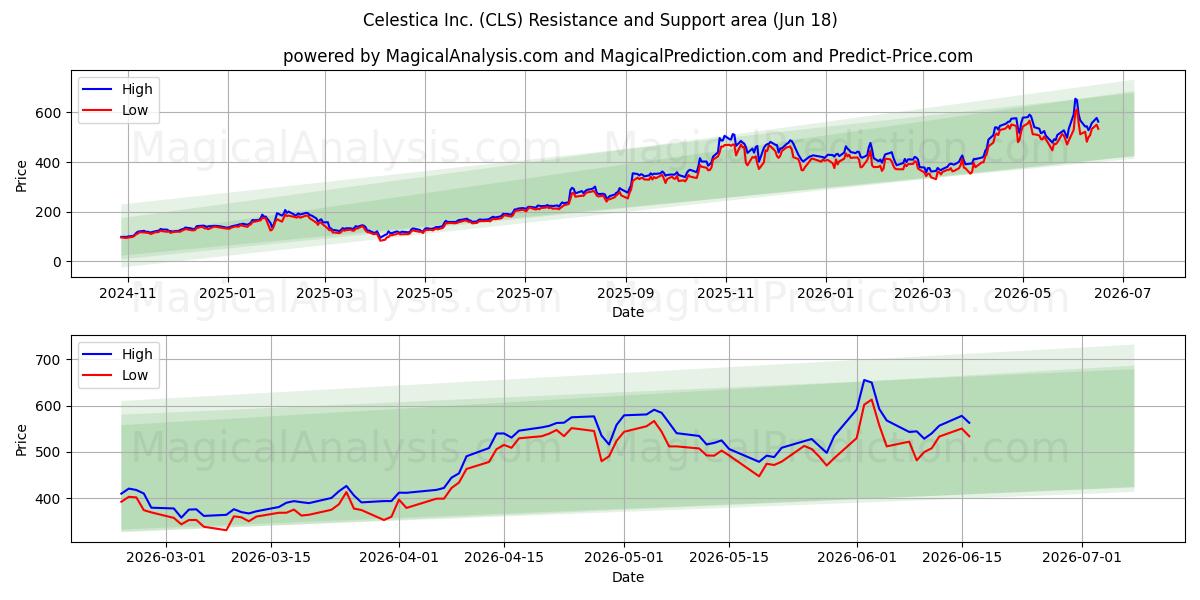  Celestica Inc. (CLS) Support and Resistance area (17 Jun) 