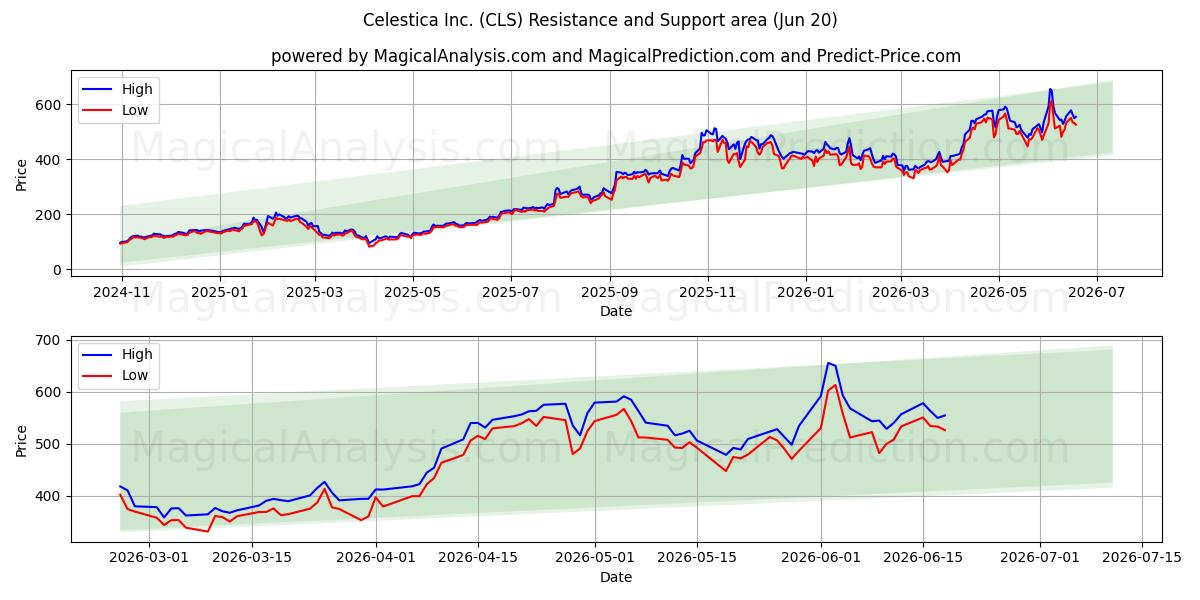  Celestica Inc. (CLS) Support and Resistance area (19 Jun) 