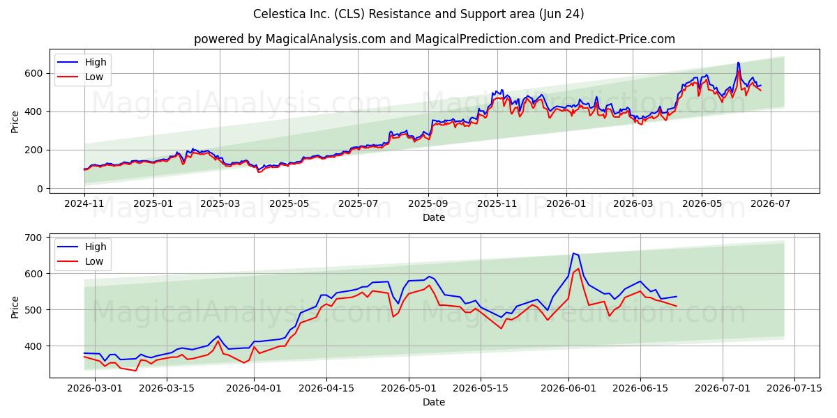  Celestica Inc. (CLS) Support and Resistance area (22 Jun) 