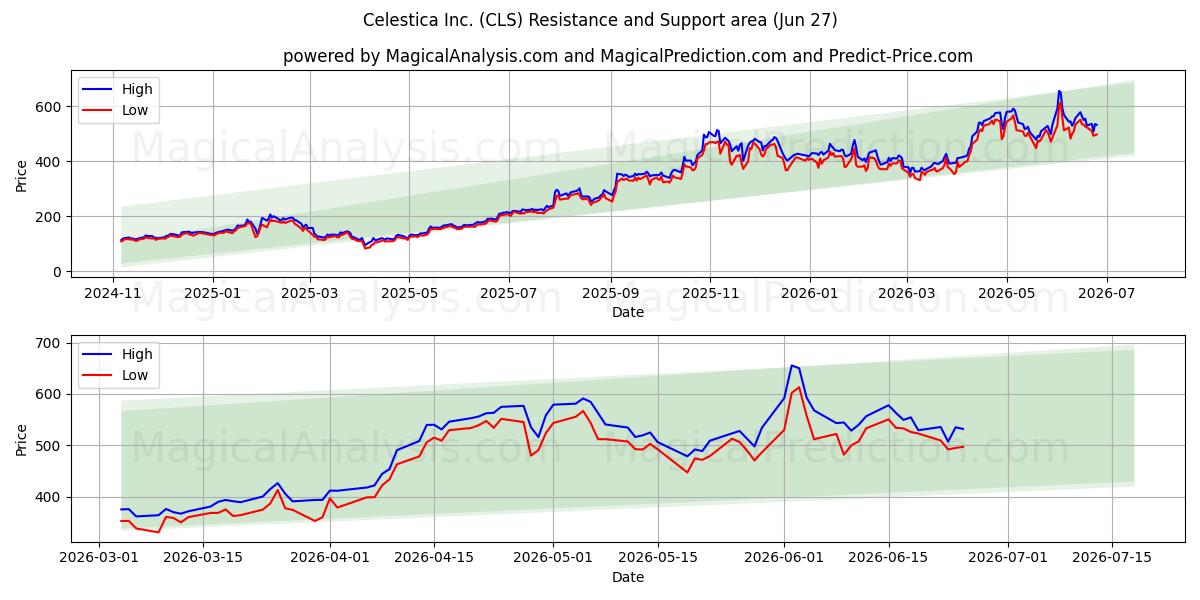  Celestica Inc. (CLS) Support and Resistance area (26 Jun) 