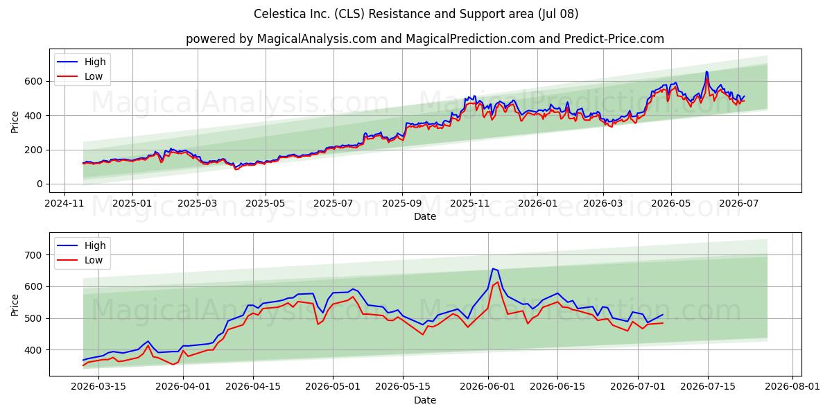  Celestica Inc. (CLS) Support and Resistance area (07 Jul) 