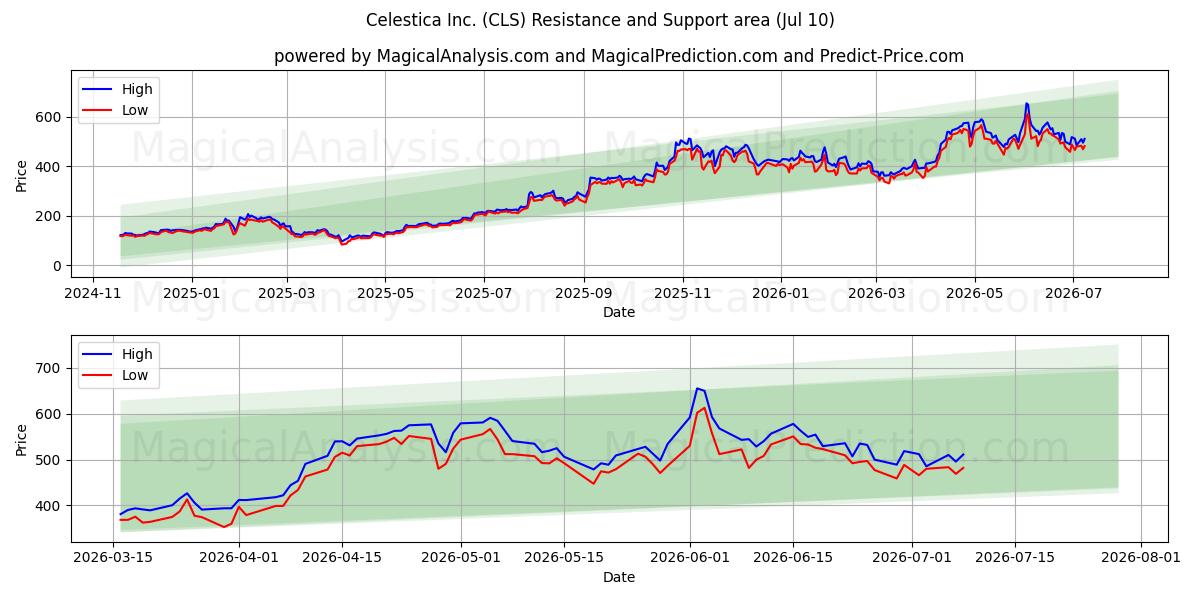  Celestica Inc. (CLS) Support and Resistance area (09 Jul) 