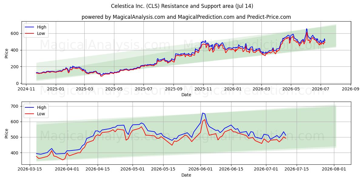  Celestica Inc. (CLS) Support and Resistance area (10 Jul) 