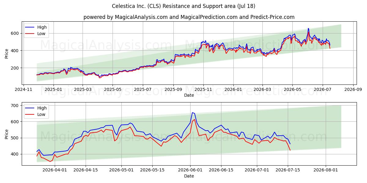  Celestica Inc. (CLS) Support and Resistance area (17 Jul) 