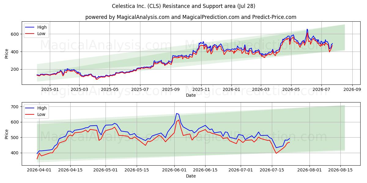  Celestica Inc. (CLS) Support and Resistance area (27 Jul) 