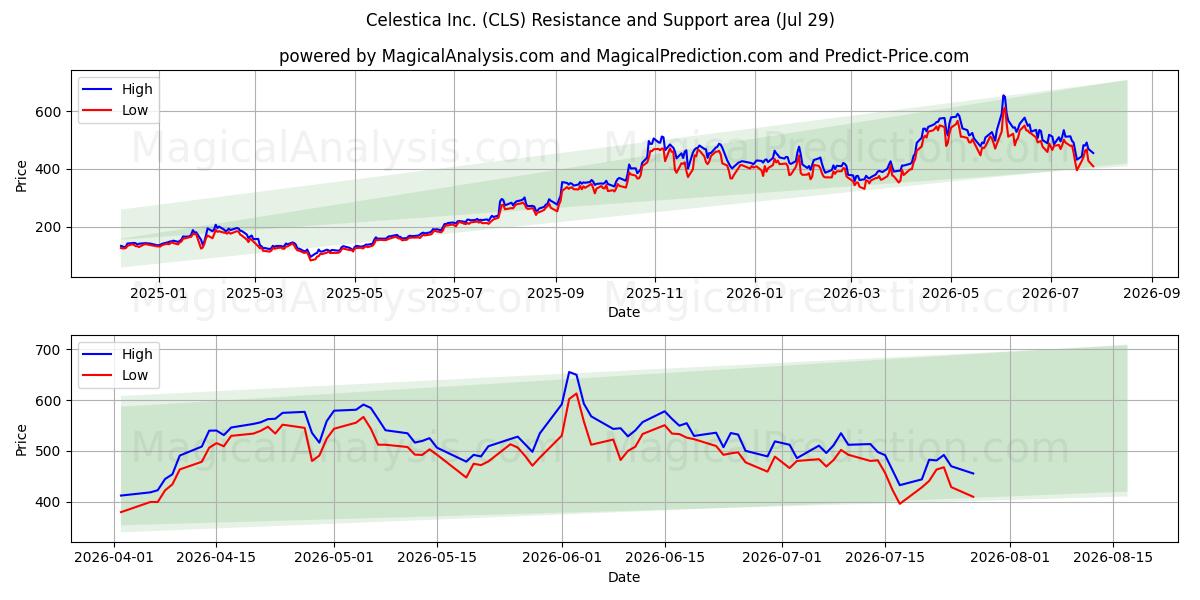  Celestica Inc. (CLS) Support and Resistance area (28 Jul) 