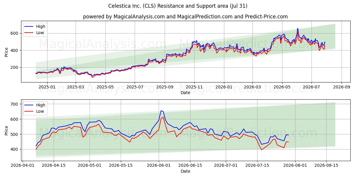 Celestica Inc. (CLS) Support and Resistance area (30 Jul) 