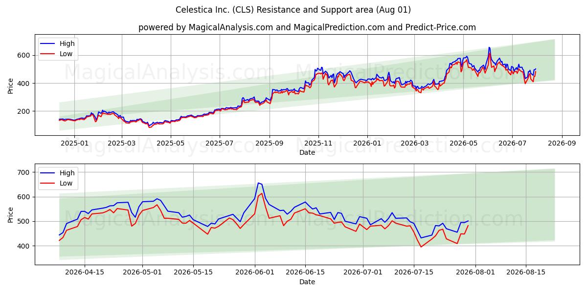  Celestica Inc. (CLS) Support and Resistance area (31 Jul) 