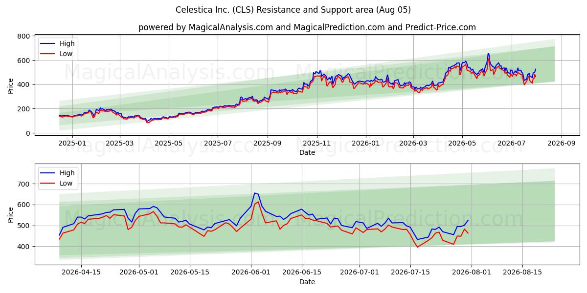  Celestica Inc. (CLS) Support and Resistance area (04 Aug) 