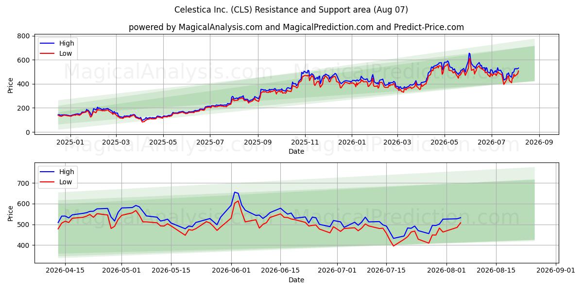  Celestica Inc. (CLS) Support and Resistance area (06 Aug) 