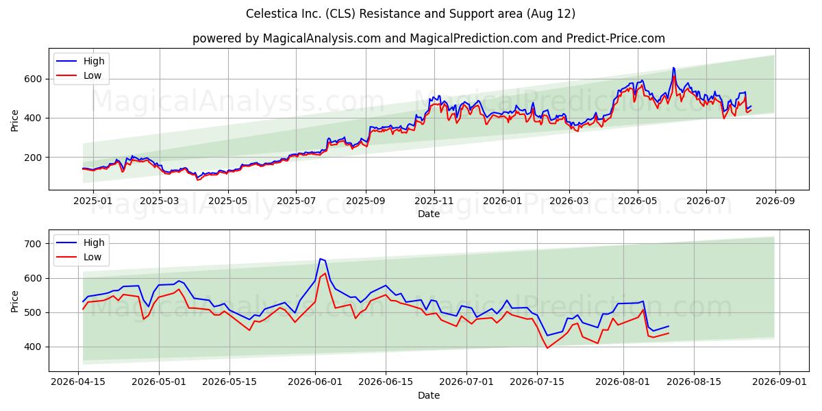  Celestica Inc. (CLS) Support and Resistance area (10 Aug) 