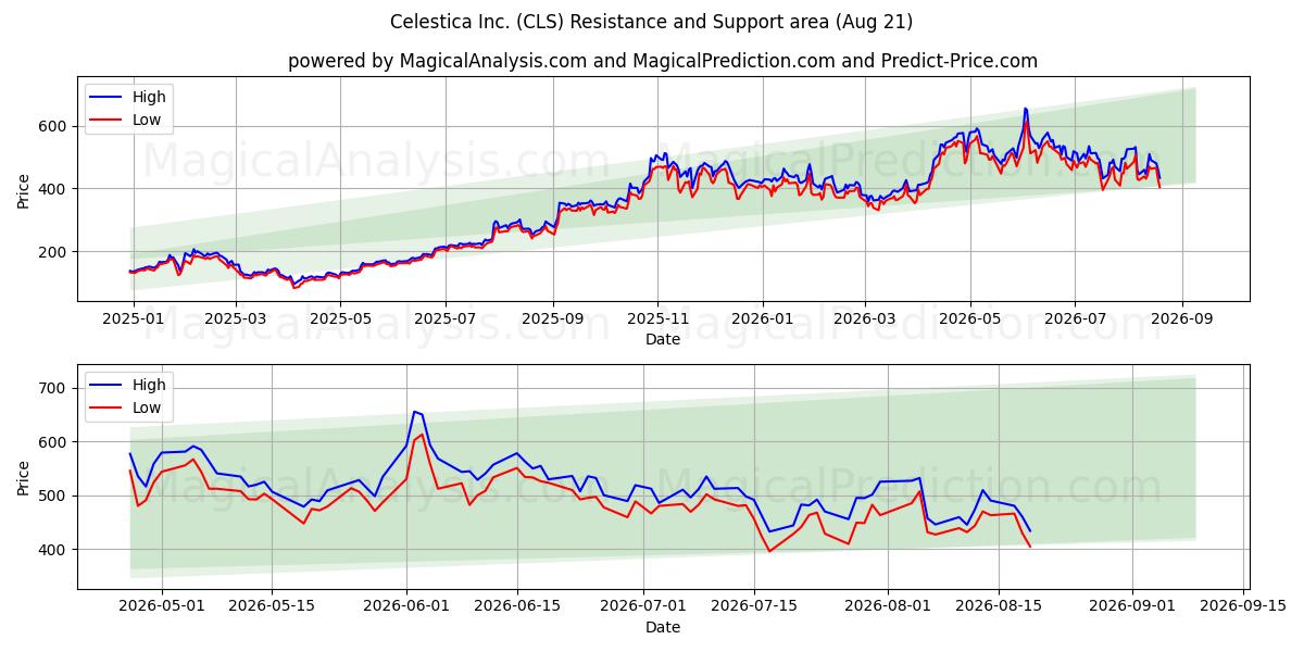  Celestica Inc. (CLS) Support and Resistance area (17 Aug) 