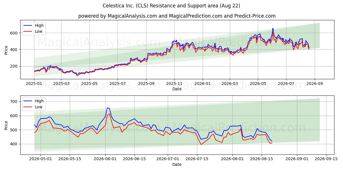  Celestica Inc. (CLS) Support and Resistance area (21 Aug) 