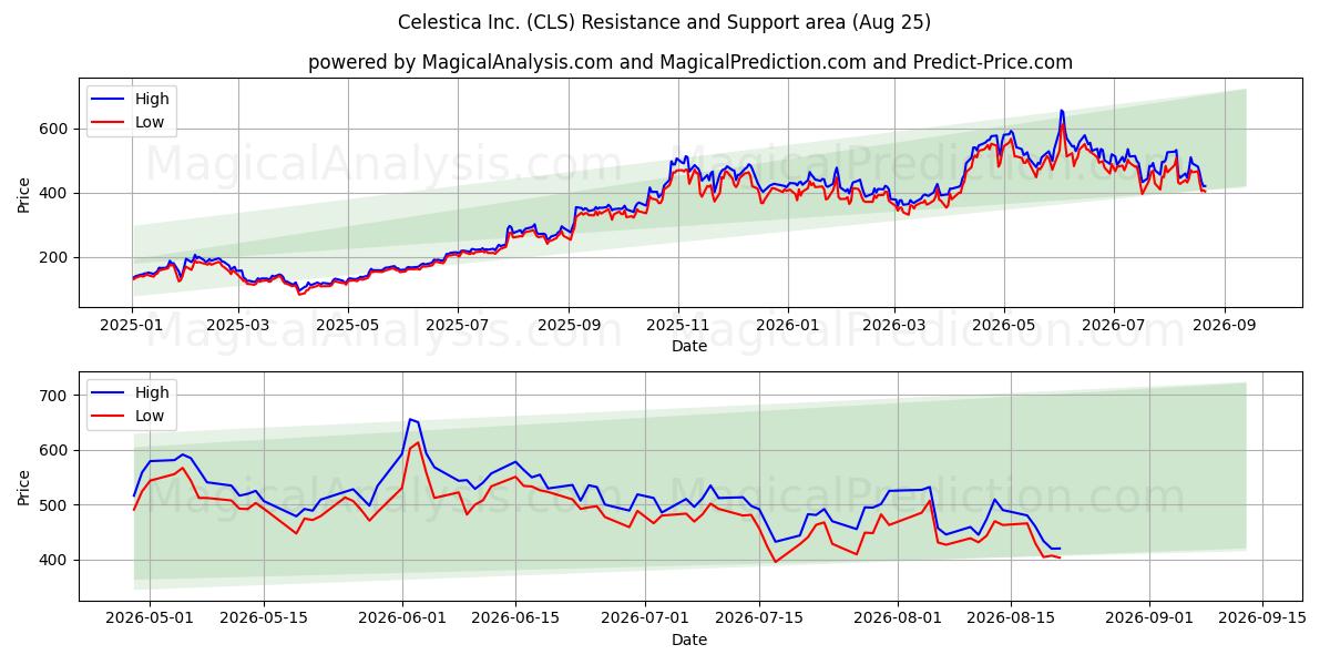  Celestica Inc. (CLS) Support and Resistance area (24 Aug) 