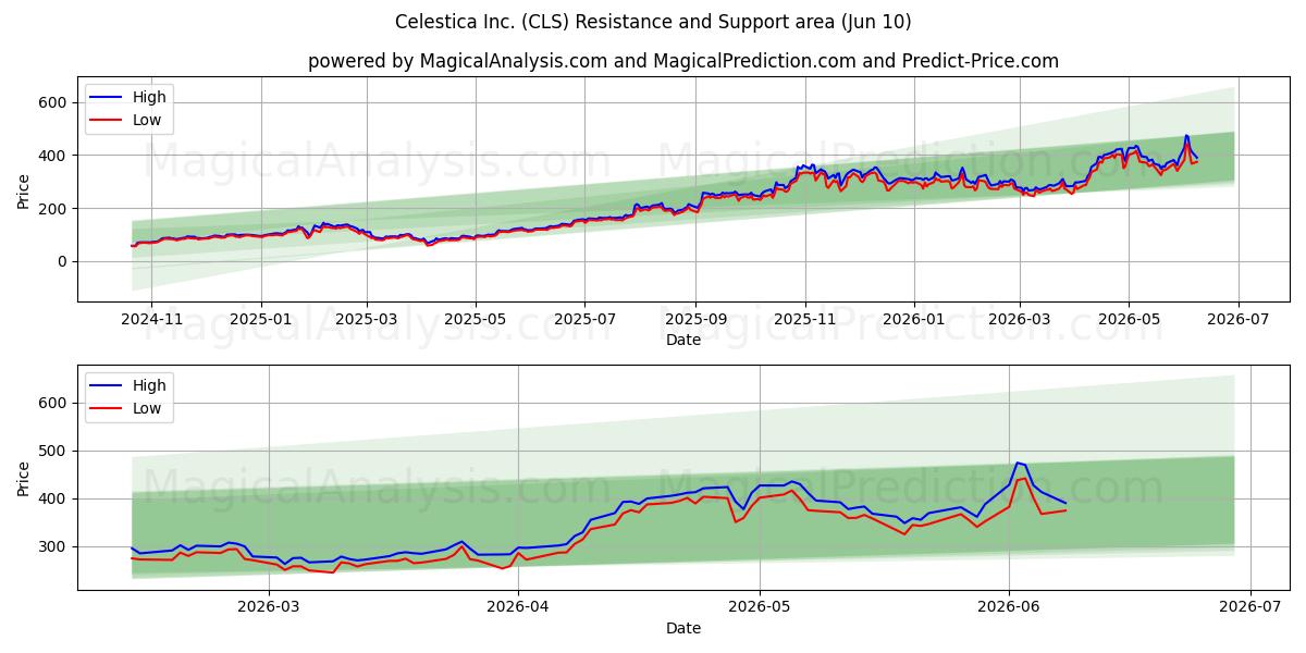  Celestica Inc. (CLS) Support and Resistance area (09 Jun) 
