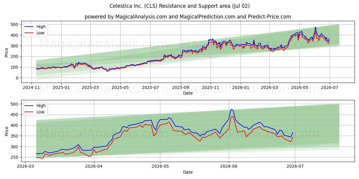  Celestica Inc. (CLS) Support and Resistance area (01 Jul) 