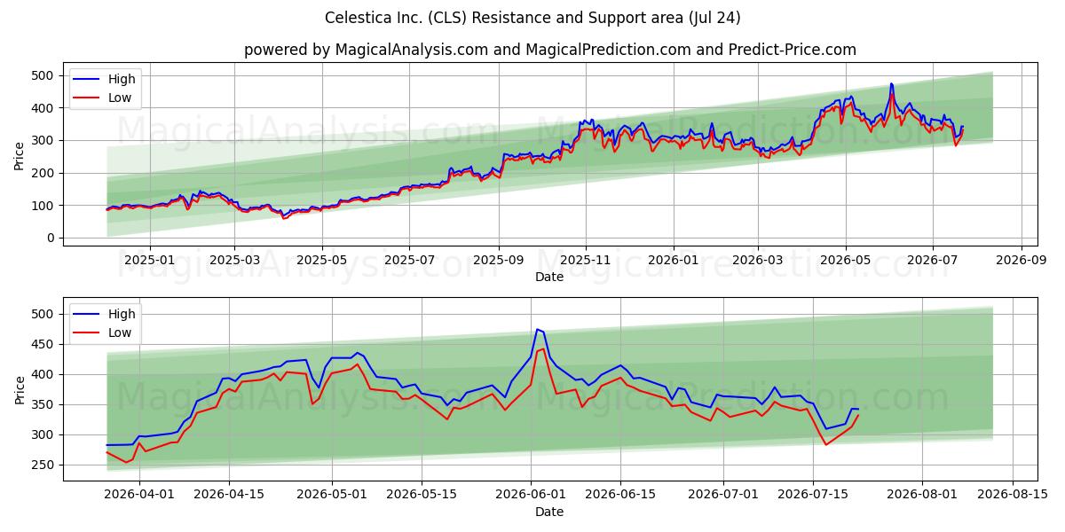  Celestica Inc. (CLS) Support and Resistance area (23 Jul) 
