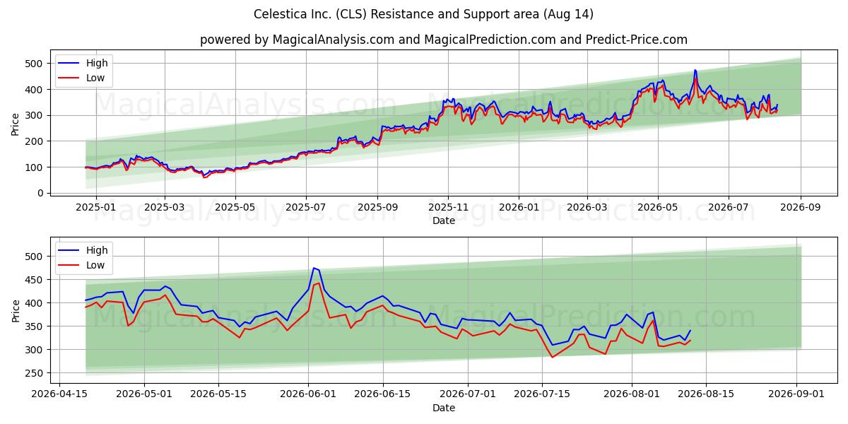  Celestica Inc. (CLS) Support and Resistance area (13 Aug) 