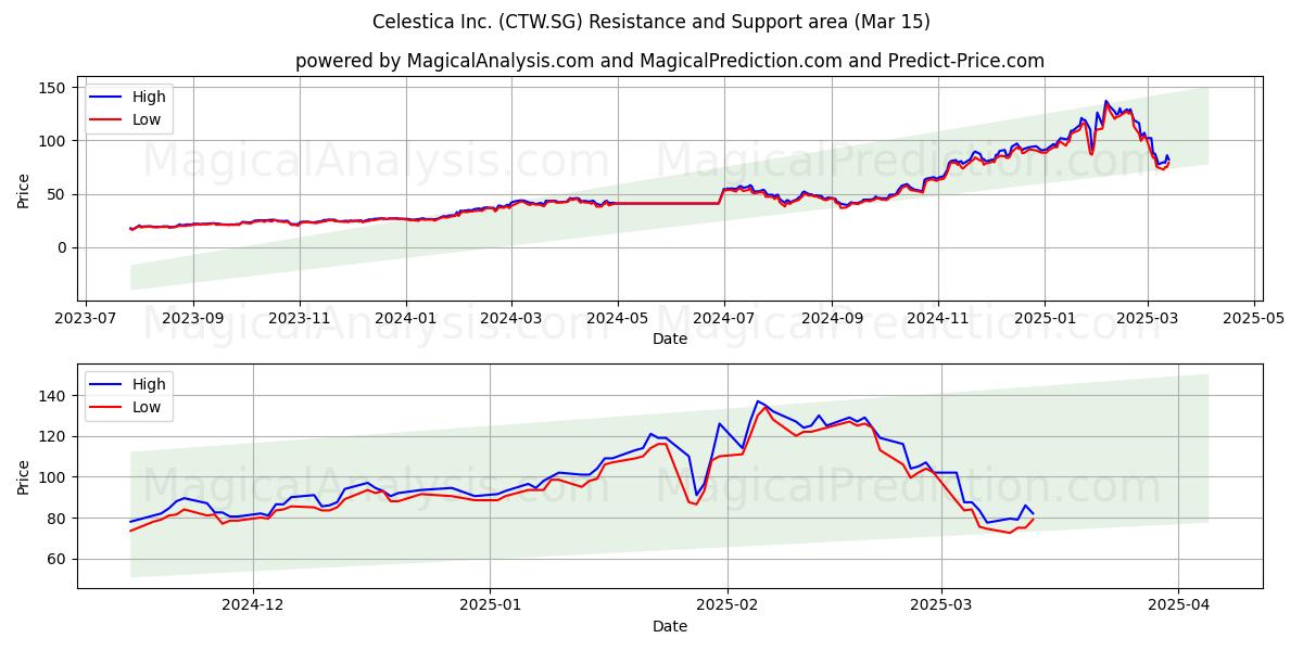  Celestica Inc. (CTW.SG) Support and Resistance area (15 Mar) 