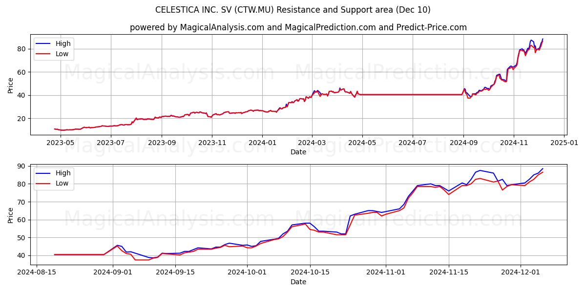  CELESTICA INC. SV (CTW.MU) Support and Resistance area (10 Dec) 